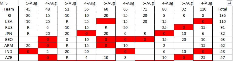 Day 2 in the books, Iran takes the lead over @USAWrestling with Russia(unofficially) knocking.  Max possibles going into day 3: IRI-171, USA-141, RUS-131, JPN-127.  Iran will lockup the team score if they win their repechage at 92k (or win 2 medals) #WrestleIstanbul