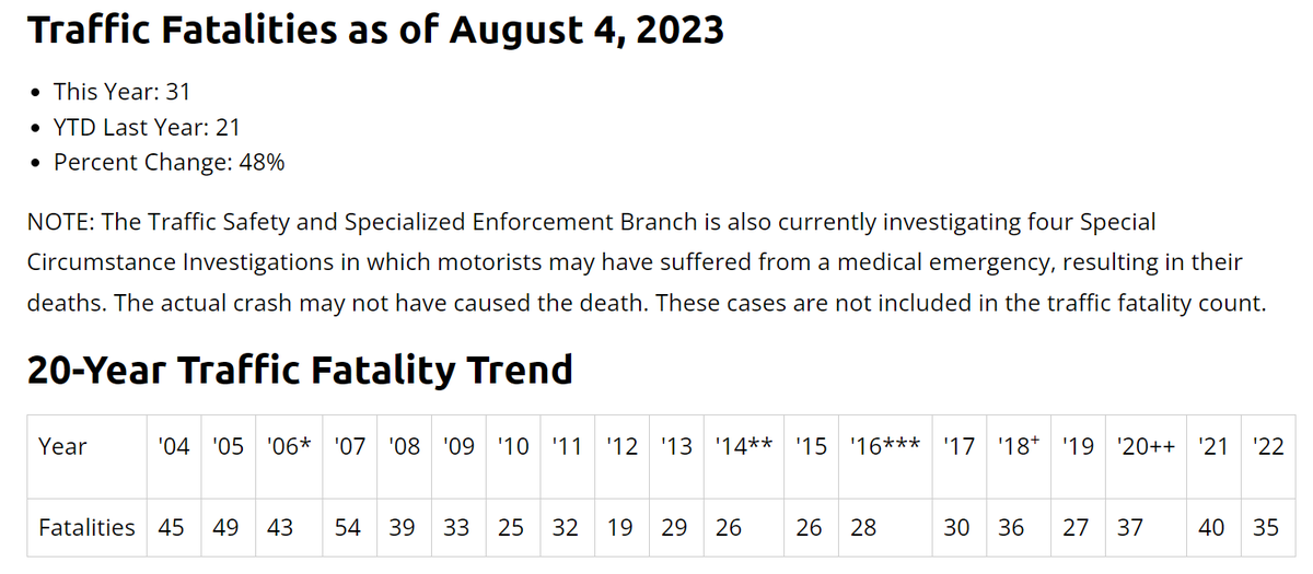 dccrimefacts's tweet photo. DC has already recorded more traffic fatalities so far in 2023 than we did in all of 2010, 2012, 2013, 2014, 2015, 2016, 2017 and 2019.
https://t.co/dJaZuO0CSU https://t.co/6ZpiSsxg2M