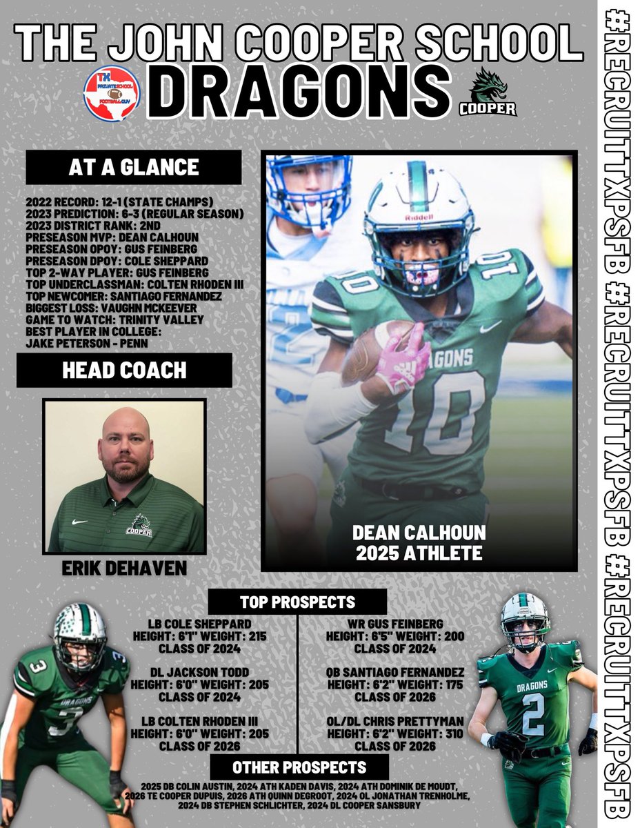 TXPrivateFBGuy's tweet photo. 🚨 2023 Team Preview 🚨 
🚨The John Cooper School 🚨 

📍The Woodlands, TX
🏫 SPC 3A

@JCS_Football 
@JCS_Athletics 
@Coach_DeHaven 
@Dean_Dean2025 
@GusFeinberg 
@cole_sheppard03 
@colten_rhoden 
@sant1fernandez2 
@chris_pppp 
@CooperDupuis1 
@Sideline_Club 
@JTrenholme60 https://t.co/BWfCJifeNG