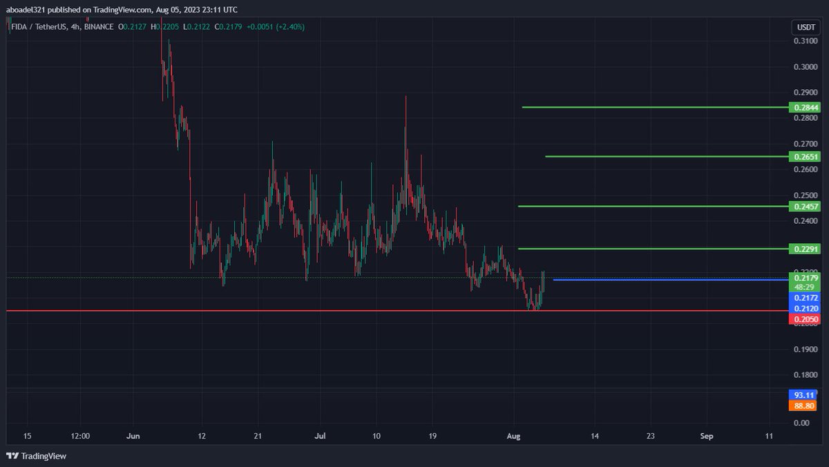 OmdaCrypto's tweet photo. #FIDA ๐๐
#OMDA_CRYPTO
https://t.co/eFKkuHMWUT https://t.co/l4616ptY69