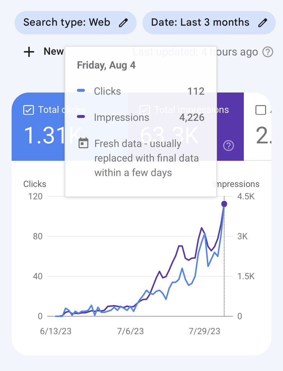 Patrickmabilog's tweet photo. New high. Hit over 100+ clicks in a day this week!

Currently at 1,400 uniques/m and 2,500 pageviews/m after less than 2 months of live action.

SEO is fun.

Big question now… How do I monetize this traffic? 🤔 https://t.co/zL2YAfkU7b