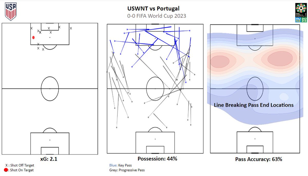 USWNT team analysis vs Portugal in the World Cup. How will the USA perform against Sweden?
#USWNT #FIFAWomensWorldCup2023 #socceranalytics