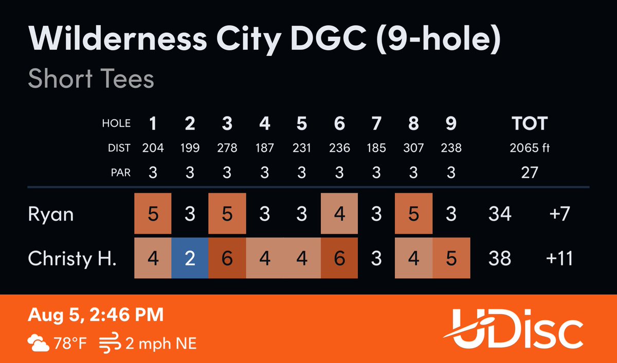 ChristyMHerman's tweet image. Almost had Ryan on this one 😮‍💨

Check out my round at Wilderness City DGC (9-hole).
Scored with @udiscapp
#udisc #udiscapp #NationalDiscGolfDay ⁦@r_spangs⁩