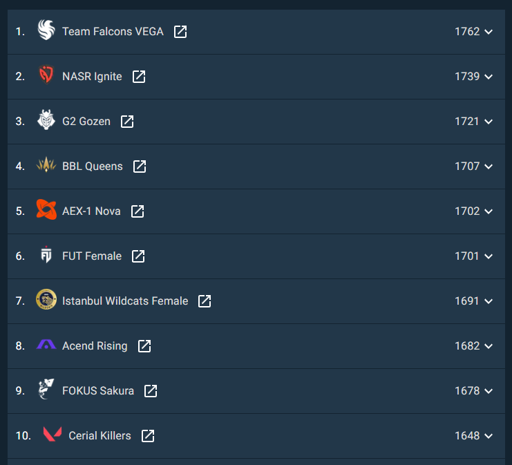 The <a href="/rib_gg/">RIB.GG</a> EMEA GC rankings are a bit screwey (not weighted heavily enough towards the main event), but the fact that <a href="/Cerial_Killers/">Cerial Killers</a> are the highest ranked unsigned team is telling. With Vengeance disbanding, only O1O have a better track record right now among unsigned squads.
