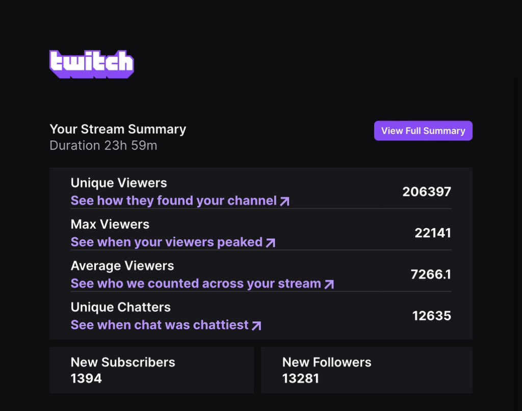 Twitch Stream Summary - August 4th