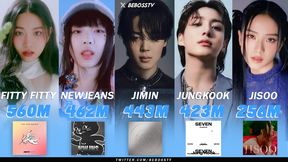 BebossTv's tweet photo. Most Streamed Songs by Kpop Artists on Spotify in 2023: 
#1: Cupid (Twin ver.) - #FITTYFITTY 
#2: OMG - #Newjeans 
#3: Like Crazy - #JIMIN   
#4: Seven - #JungKook 
#5: Flower - #JISOO 
#KPOP  #Beboss #SpotifyTop5 https://t.co/O1LX6cX9uj