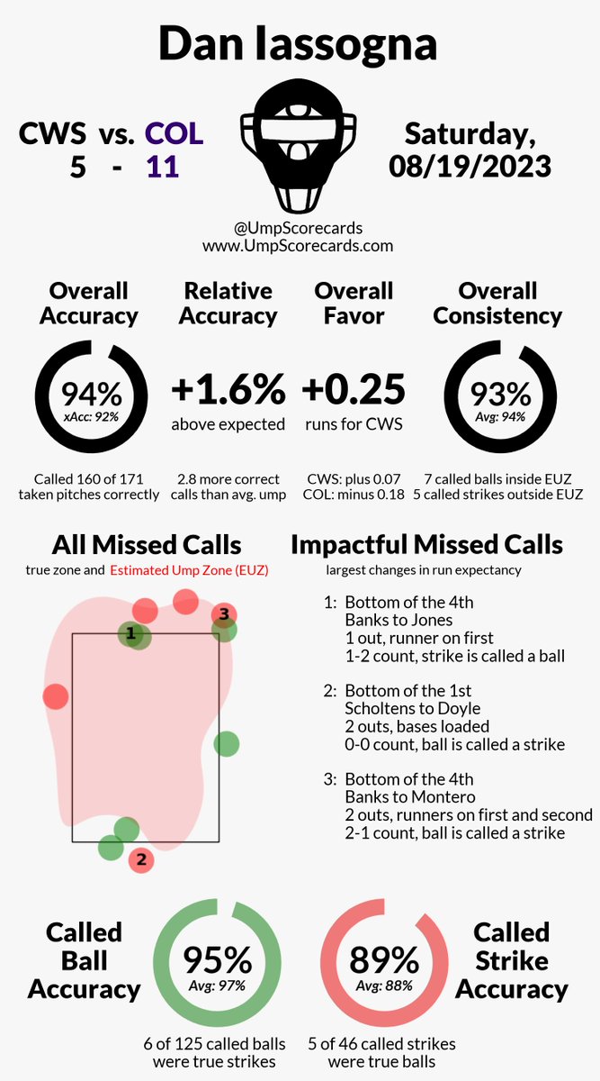 UmpScorecards's tweet photo. Umpire: Dan Iassogna
Final: White Sox 5, Rockies 11
#WhiteSox // #Rockies
#CWSvsCOL // #COLvsCWS
More stats for this game π
https://t.co/gZnP0CucYG https://t.co/TbAw7Q2nSS