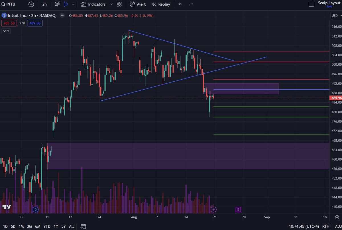$INTU interesting setup. If it fails to rally over 492 then a short to 465 is in play. 
Not interested in a long side at present time.