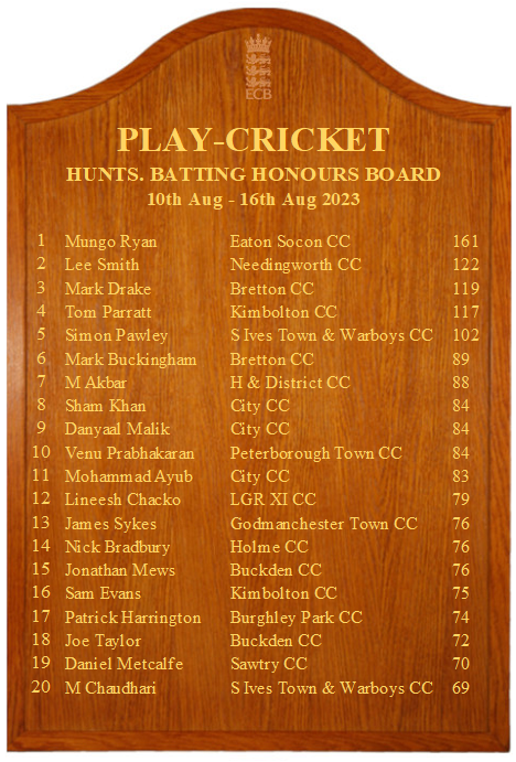 Week 17 Play 🏏Honours Board 🏆 for Hunts 🔵Batting 🥇Mungo Ryan @EatonSoconcc 🥈Lee Smith @NeedingworthCC 🥉Mark Drake, Bretton CC 🟣Bowling 🥇Adam Boothman @OrtonParkcc (+ 9th on National Honours Board) 🥈Michael Dowlin @st_warboys 🥉Jamie Baker @WaresleyCC