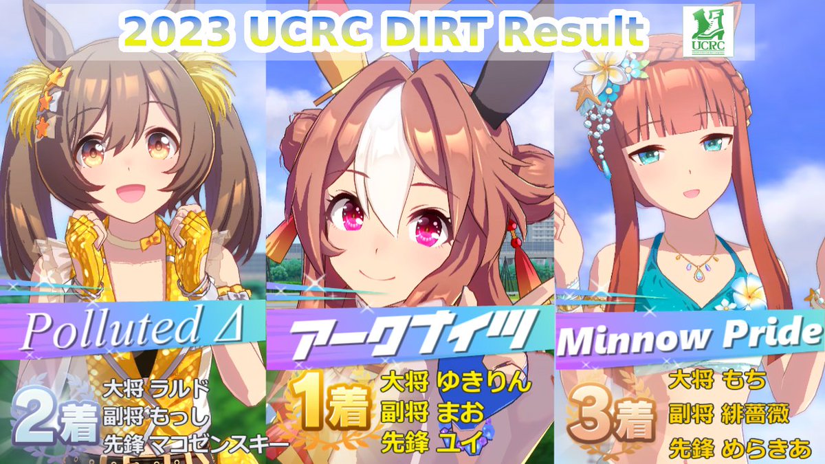 第24回ウマ娘サークル対抗戦DIRT
全72サークル216名の頂点に立ったのは...
🥇優勝　　アークナイツ
🥈準優勝　Polluted Δ
🥉三位　　Minnow Pride
アークナイツ五冠達成👑👑👑👑👑
おめでとうございます！🎊
#ウマ娘サークル対抗戦