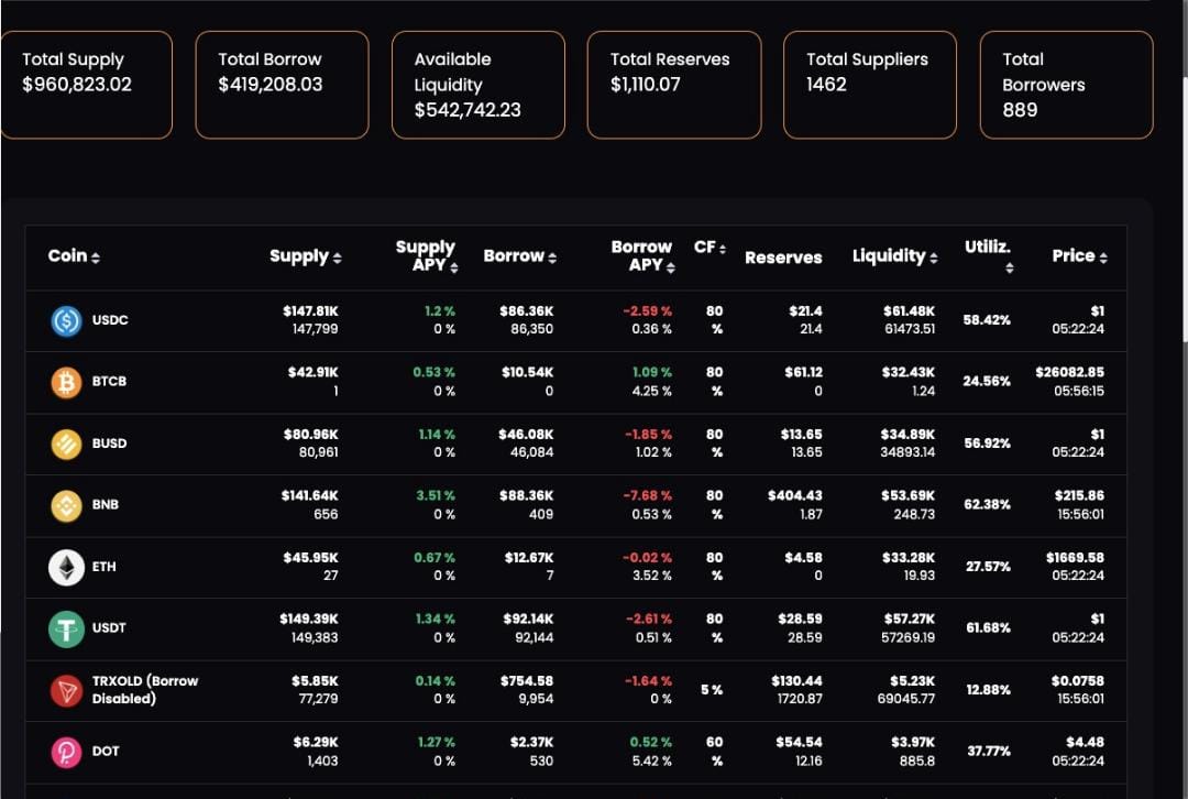 Experience the future of DeFi #lending now!

Visit : app.annex.finance/dashboard

#crypto #lending $ANN #borrowing #crypto #bsc #binancesmartchain #AnnexFinance