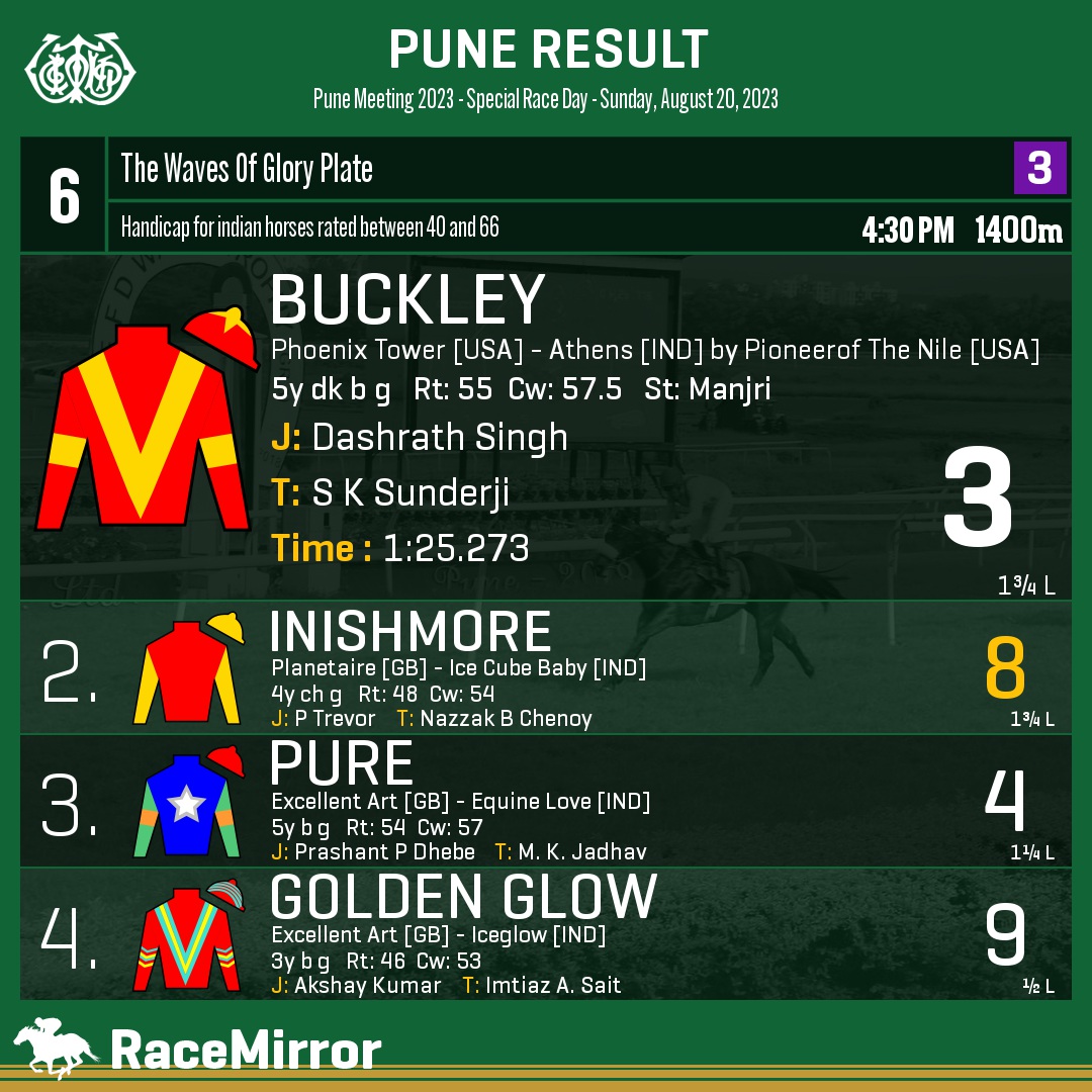 RaceMirror's tweet image. Pune: Race 6

1️⃣ BUCKLEY

J: Dashrath Singh
T: S K Sunderji
.
2️⃣ Inishmore *
3️⃣ Pure
4️⃣ Golden Glow
.
.
#Buckley #DashrathSingh #SKSunderji #Pune #HorseRacing #PuneRaces #RWITC #IndianRacing #Poona #PuneRacecourse #RaceMirror