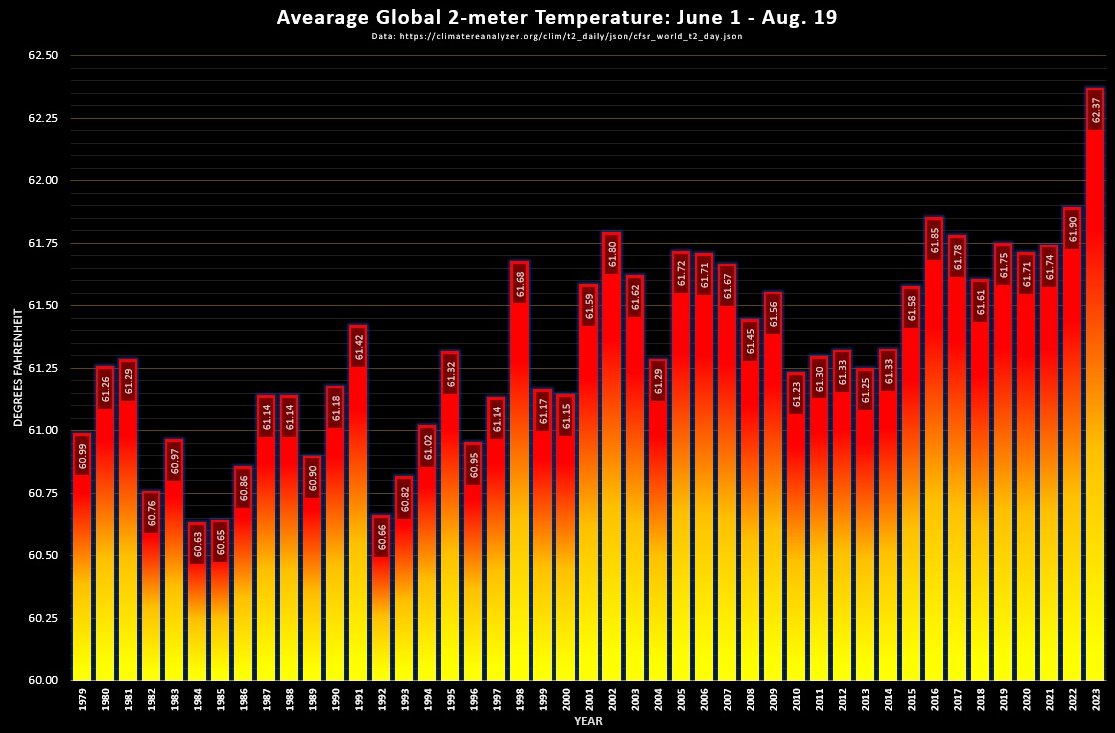 EliotJacobson's tweet photo. With 12 days left in August, here is what meteorological Summer has looked like so far in 2023 compared to 1979-2022.

And yes, this one is in Fahrenheit, for my friends in the US. https://t.co/bG6U3mvieQ