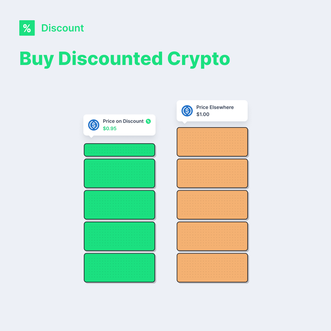 discount_fi's tweet photo. It's time to bring predictability to DeFi investing.

How?

On Discount, you can browse through a selection of discounted crypto assets such as ETH, USDC, or DAI.

For example, you could buy discounted $USDC for $0.95 and earn a fixed $0.05 over time. https://t.co/AcWf5vn3fI