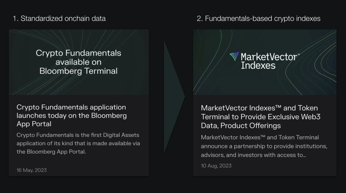 tokenterminal's tweet photo. Standardized onchain data is the protocol layer, and the upcoming indexes represent the first wave of applications built on top of it. https://t.co/WYqf1j0xf2