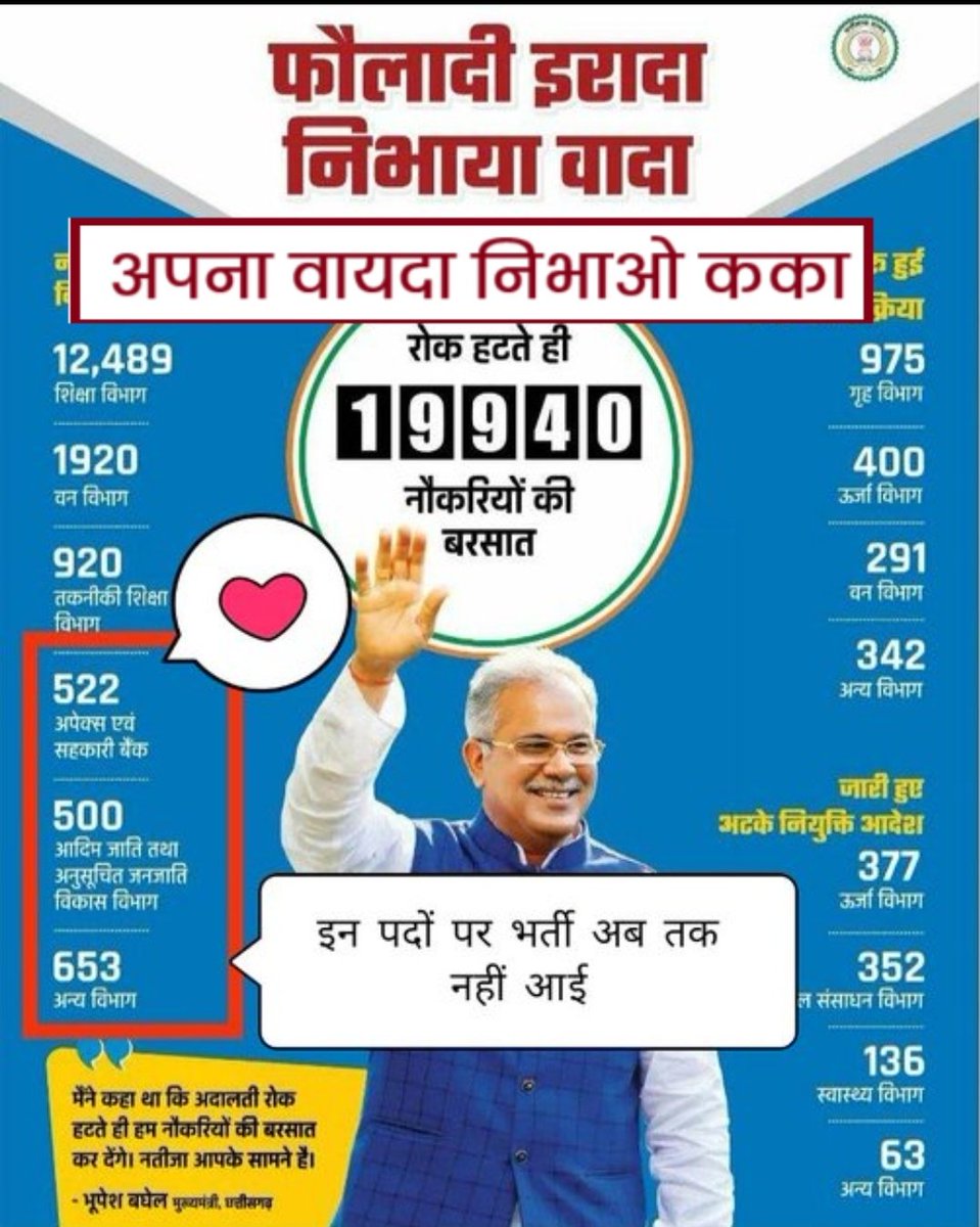 sky_281094's tweet photo. #kaka_bharti_nikalo
बात हमर घलो सुन गा काका, तोर करा गोहार ह
बढ़गे भ्रष्टाचार हे,भविष्य अंधकार हे, युवा मन बेरोजगार हे।
वेकेंसी ही नहीं आही तो , पढ़ाई के का सार हे??

@bhupeshbaghel @TS_SinghDeo
@IBC24News @TheLallantop @RahulGandhi @kharge @ChhattisgarhCMO @ZeeMPCG @bhilaitimes https://t.co/APSulJwizc