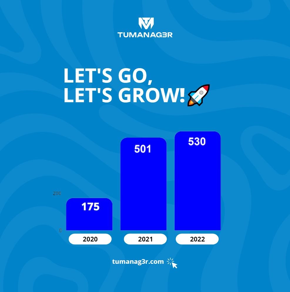 🎉 Mind-blowing Growth Alert! 🌟

In just 2 years, our journey in Influencer Marketing has been nothing short of AMAZING!😱

✨ From 175 international campaigns in 2020 to a whopping 530 international campaigns in 2022, we're beyond thrilled to witness this spectacular growth! 📅