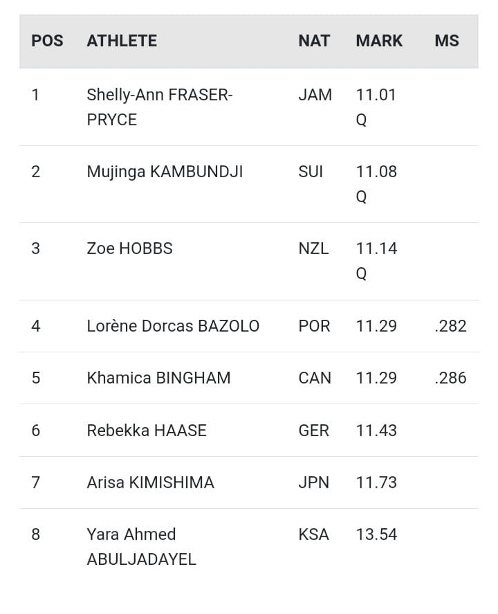 saudiathletics's tweet photo. احتلت اللاعبة يارا أبو الجدايل المركز الثامن في تصفيات سباق 100م من المجموعة السابعة مسجلةً 13.54ث 🏃🏻‍♀️🇸🇦
#بطولة_العالم_لألعاب_القوى_بودابست2023 ✨ https://t.co/ik0xXAEN0Z