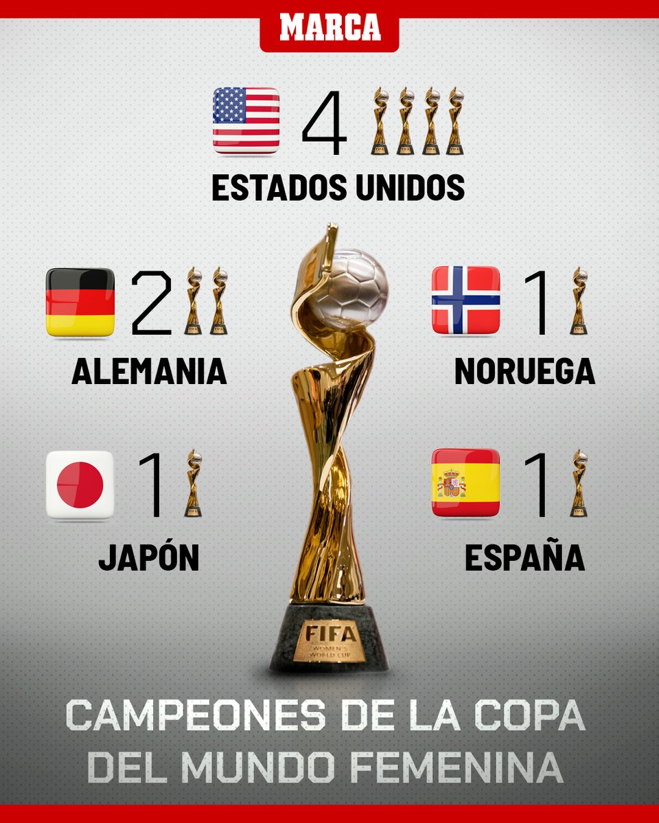 marca's tweet photo. ⭐ ¡Qué bonito ver a España en este palmarés! ❤❤❤

🏆 CAMPEONAS DEL MUNDO 

👉 #ESP 1⃣🆚0⃣ #ENG

🇪🇸 #MundialFemenino2023 #FIFAWWC https://t.co/QOkbI4H5sF