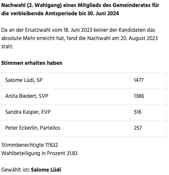 Jonas Eggmann (@jeggmann) on Twitter photo Herzliche Gratulation Salome Lüdi zur Wahl!💪🏻🌹 Die <a href="/spmuttenz/">SP Muttenz</a> gewinnt damit ihren zweiten Sitz im Muttenzer Gemeinderat zurück! <a href="/sp_bl/">SP Baselland</a> #FortschrittFürsBaselbiet Herzliche Gratulation Salome Lüdi zur Wahl!💪🏻🌹 Die <a href="/spmuttenz/">SP Muttenz</a> gewinnt damit ihren zweiten Sitz im Muttenzer Gemeinderat zurück! <a href="/sp_bl/">SP Baselland</a> #FortschrittFürsBaselbiet