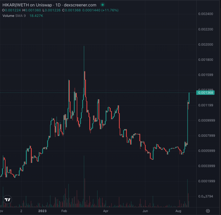 The_Snuke's tweet photo. Something is cooking over at @HikariToken 👀

Unlike $PEAR, $HIKARI hasn't been shilled by the big accounts yet. They've just been building their OTC protocol and are now waiting for their audit to be finalised any day now

Been holding it for months, glad to see it back alive! https://t.co/dvsMVe4I0d