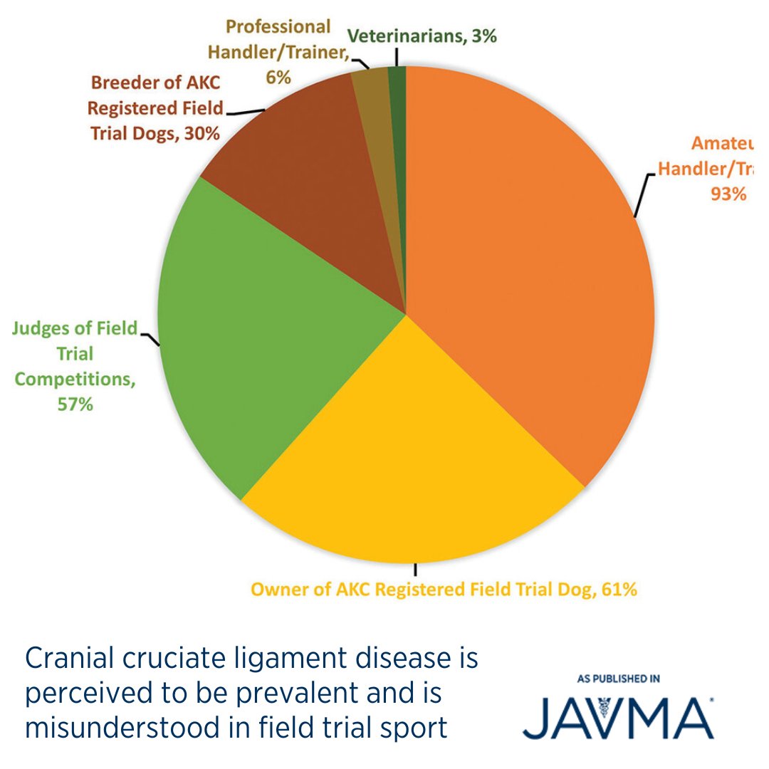 AVMAJAVMA's tweet image. There was a higher owner-perceived occurrence of cranial cruciate ligament disease compared to data collected from medical records. Learn more: jav.ma/ccld3 @TheACVS @msuvets #ccld #surgery