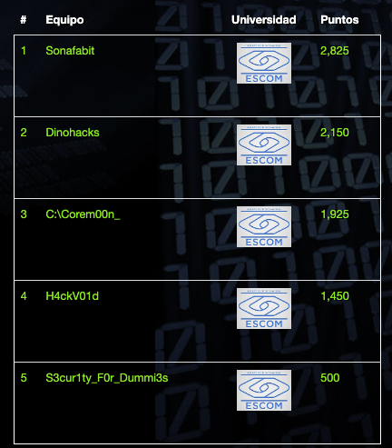 hackdef's tweet photo. Gran participación de #ESCOM en el #HackDef7 con 5 equipos y todos obteniendo flags!
Desafortunadamente solo el mejor de cada campus avanza a la gran final, pero hay cantera y muy fuerte para los siguientes torneos. https://t.co/CKRY0qskI9