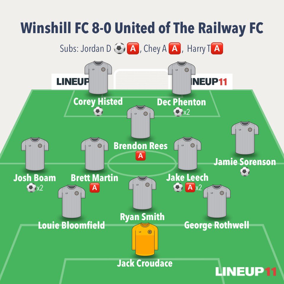 fc_winshill's tweet photo. WINSHILL FC 8-0 FC UNITED OF RAILWAY FC

A true railing this morning. Steam-trained to victory. Ran them off the track. Too good to be choo 🚂 🚂 

⚽️: Josh B x2, Dec P x2, Jake L, Corey H, Jamie S &amp; Jordan D 
🅰️: Jake L x2, Brett M, Brendon R, Jordan D, Chey A &amp; Harry T https://t.co/SNPkfRsvaD