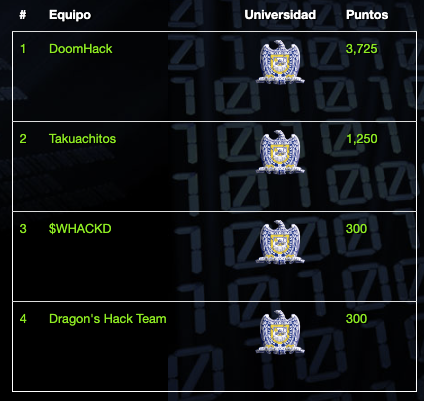 Un equipo que ya ha creado una dinastía en #HackDef de hecho siendo los primeros ganadores de este torneo, es la Universidad Autónoma de Zacatecas, siempre construyendo nuevas generaciones, ahora con 4 equipos participando!
<a href="/NotiUAZ/">Comunicación Social, UAZ</a>