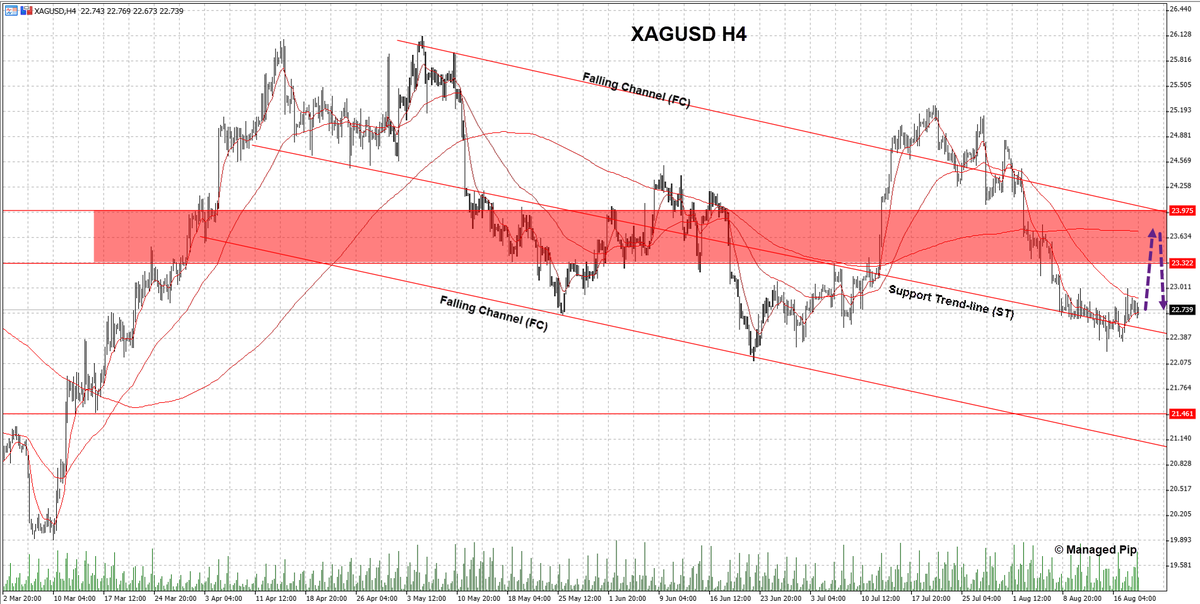 ManagedPip's tweet photo. $XAGUSD
ST in focus this week!
Bulls are hanging onto ST and may look for a bounce towards FC resistance line.
Bears need a break below ST to start pushing for FC support line.

#XAGUSD #Silver #WeeklyCorner #100UP https://t.co/cYwICyB4GP