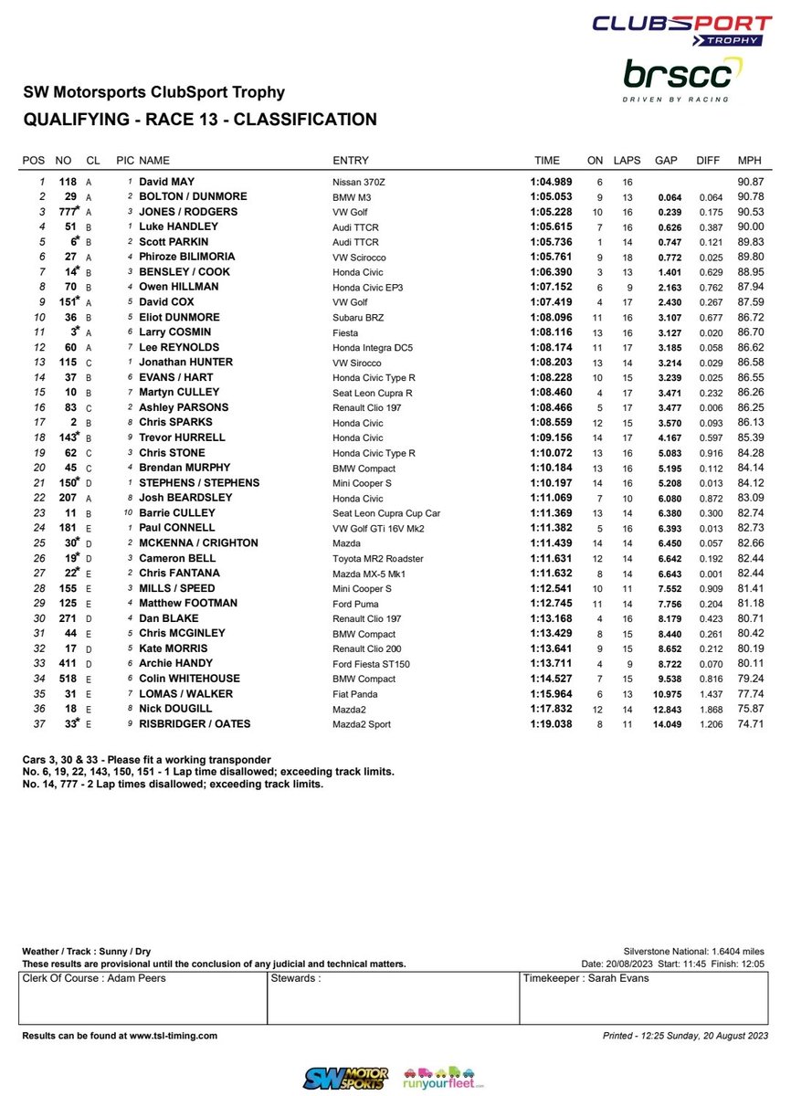 Qualified 4th in class 30th overall, 45 min race ahead, podium push incoming