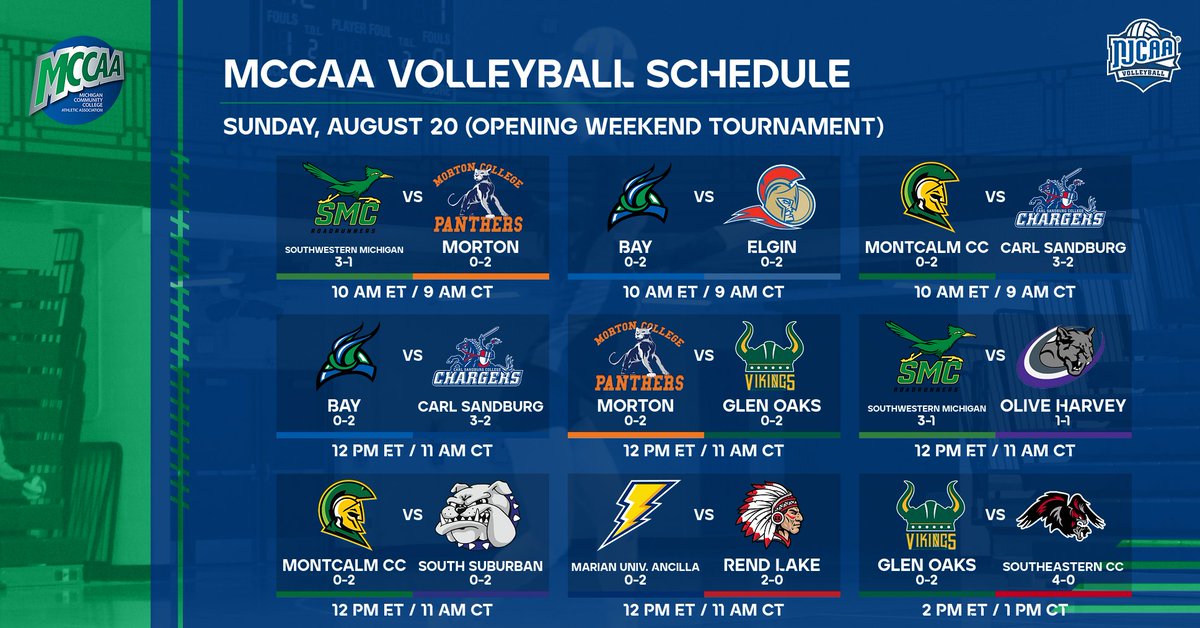 Another great day for MCCAA Volleyball! Five association teams hit the court today to wrap up play at the Opening Weekend Tournament in Rockford, IL! #NJCAAVB