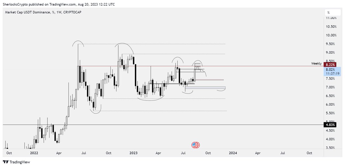 SherlocksCrypto's tweet image. If you remeber my chart on $USDT.D we are at key resistance again after a long consolidation
I do expect further consolidation so a rejection here is likely imo