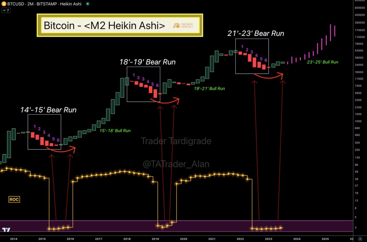 #Bitcoin shows this pattern!!!
In 2-month Heikin Ashi chart, six downtrend red candles in the whole journey of bear market, followed by Massive Bull Run.
This associates with Rate of change (ROC) accumulating zone signals.
#BTC #Crypto