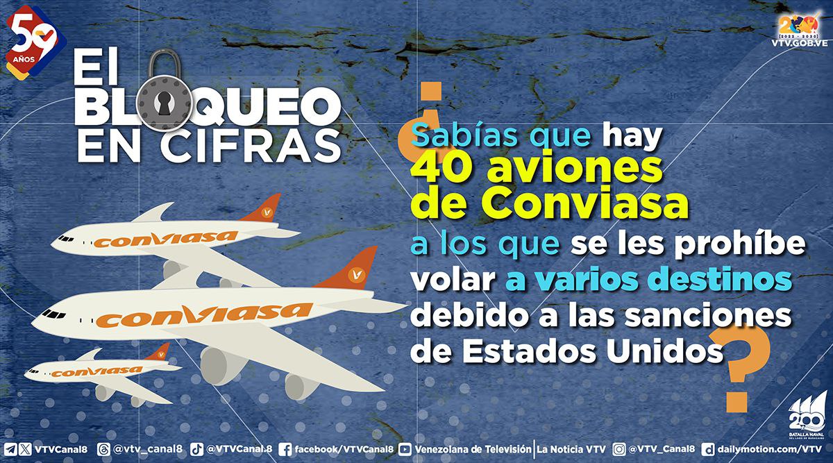 #SabíasQue🤔| Las sanciones de los Estados Unidos le prohíben a 40 aviones de Conviasa volar hacia varios destinos.

Conoce más sobre las sanciones impuestas al país en 👉 <a href="/AntibloqueoVen/">AntibloqueoVenezuela</a>

#EstaEsNuestraCultura