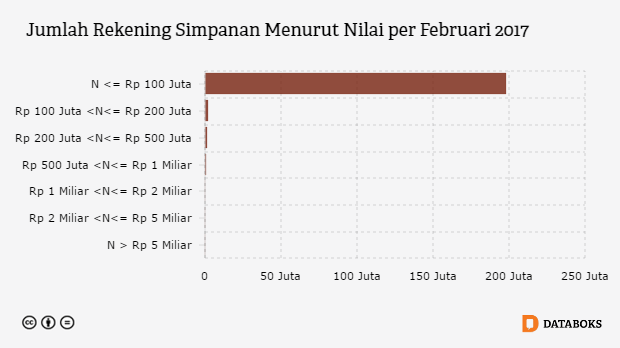 Lebih dari 97% akun rekening bank di Indonesia, saldonya kurang dari Rp 100 juta rupiah. 

Kalau kita adalah salah seorang yang belum pernah mencapai Rp 100 juta pertama seumur hidup, mgkin beberapa fakta ini bisa kita jadikan masukan di tahun 2023:

A thread (retweet klo setuju)