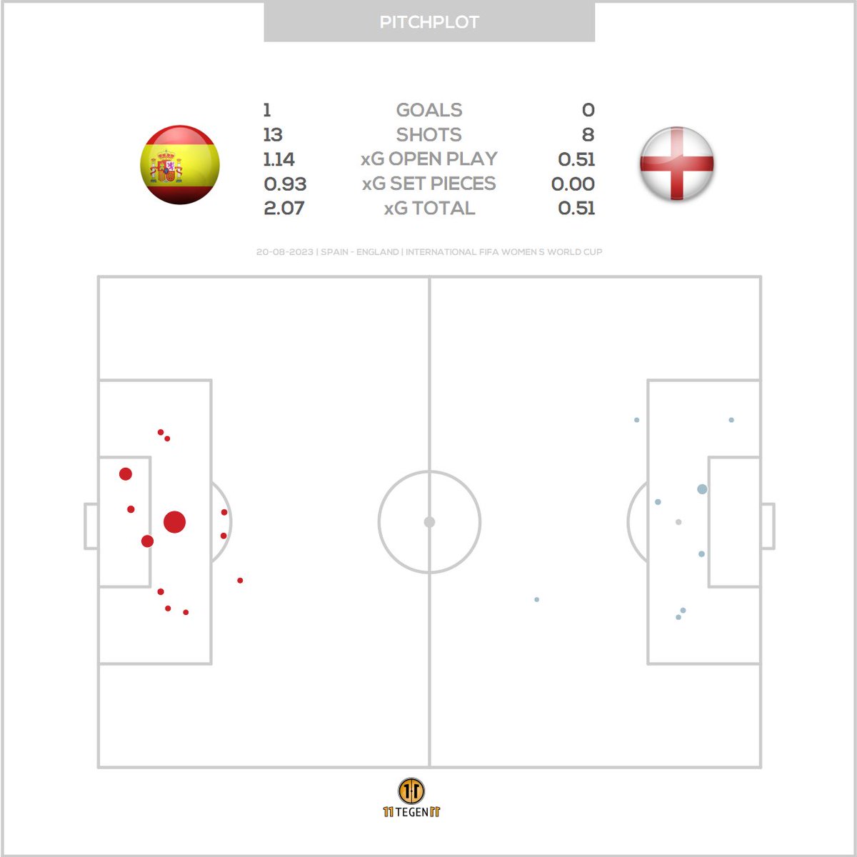 11tegen11_plots's tweet photo. Passmaps &amp; xGplot for Spain against England.       #passmap #xGplot #autotweet https://t.co/YZJi7qf7C2