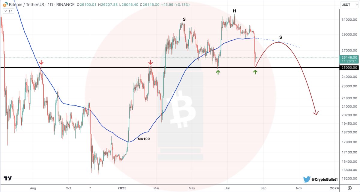 CryptoBullet1's tweet photo. #Bitcoin $BTC

This is what’s gonna happen next IMO

👉Bounce to $28k and then the final leg down to $20k

I see a giant Head&amp;Shoulders developing here
No reason to break the $25k Support level now, I expect it to give up in Q4 📉 😉 https://t.co/3s2J7tjaKp