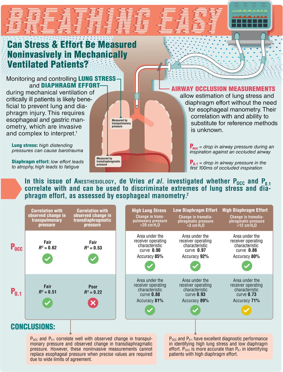 #Infographic in #Anesthesiology - Breathing Easy: Can Stress & Effort Be Measured Noninvasively in Mechanically Ventilated Patients? 🎨 ow.ly/jIvH50PAvOr