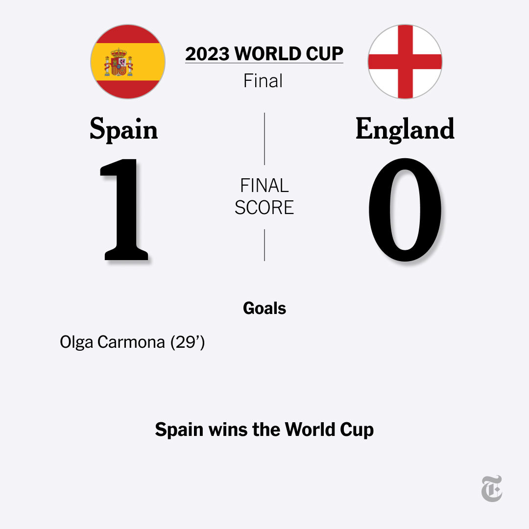 nytimes's tweet image. Spain revolted against its coach a year ago, remade its team out of the wreckage, and has now stormed to its first World Cup title. Sunday&apos;s game was a blow for England, a team that won last year&apos;s European Championship and hoped to claim a bigger prize. nyti.ms/3QJWYks