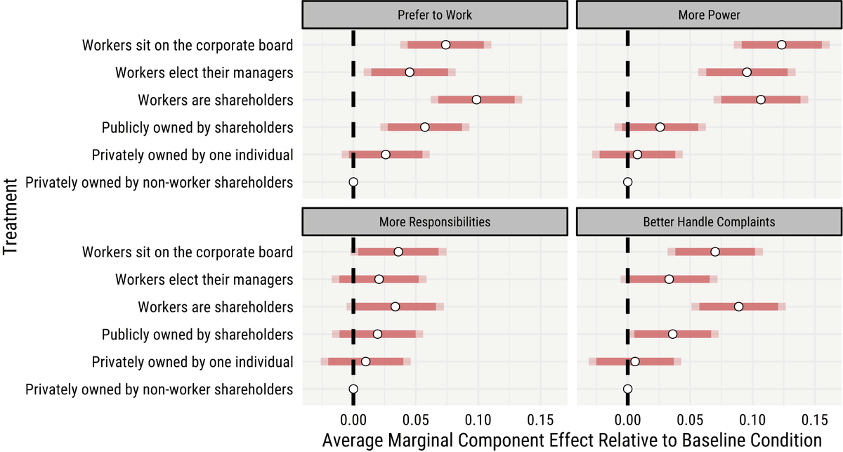 ShipengYan's tweet photo. Corporations as private governments? Americans want workplace democracy, says this APSR article https://t.co/pkI9TZzW8B