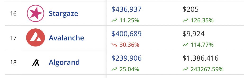 Stargaze ✨🔭 (@stargazezone) on Twitter photo Stargaze is still growing, and doing more volume than Avalanche and Algorand.
All revenue is still distributed back to the community via real yield, and royalties are still paid out to creators, enforced by the chain.
Source: <a href="/cryptoslamio/">CryptoSlam!</a> Stargaze is still growing, and doing more volume than Avalanche and Algorand.
All revenue is still distributed back to the community via real yield, and royalties are still paid out to creators, enforced by the chain.
Source: <a href="/cryptoslamio/">CryptoSlam!</a>