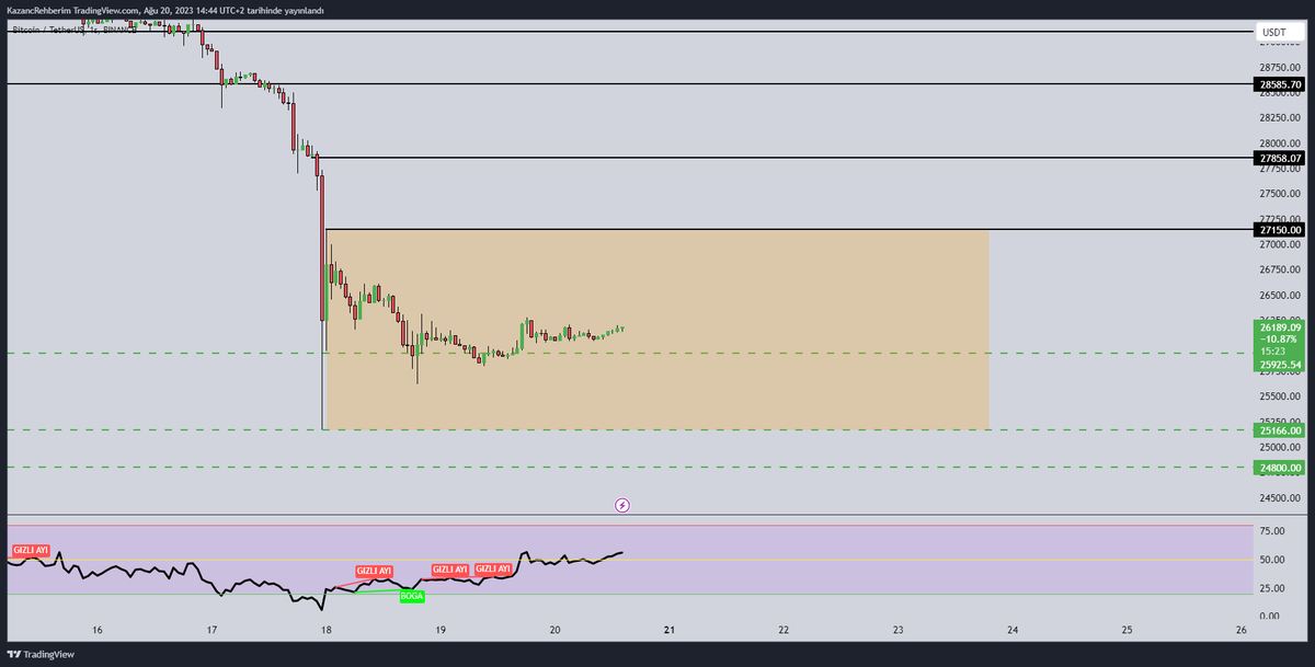Ödüllü günlük kapanış tahmin yarışması başlasın.
#BTC sarı alan içerisinde hareketine devam etmekte. 
Gün kapanışına en yakın değeri tahmin eden arkadaşa 
Ödül verelim. sponsor <a href="/misstraderr/">Misstrader</a> 
Tweete Rt + tahminini yaz. takip etmeyi unutma.