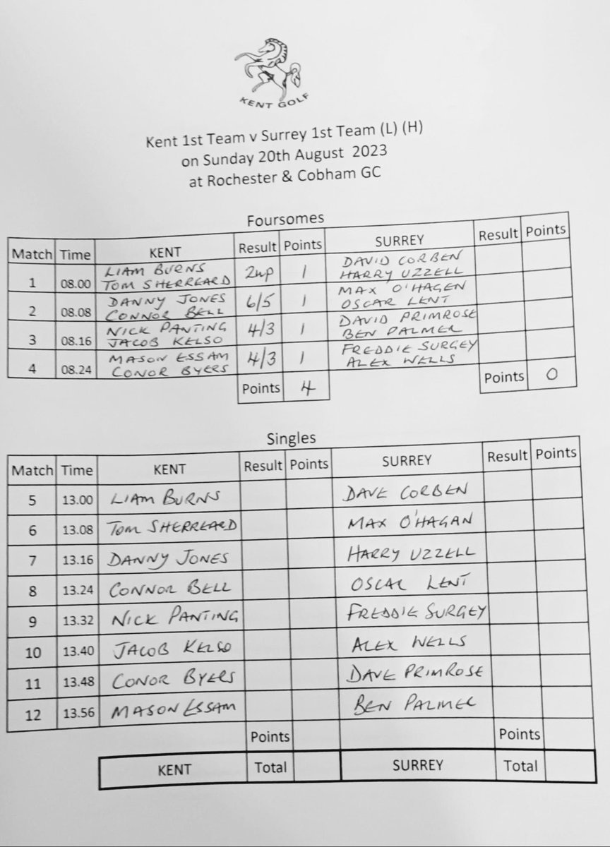 Good result for the Kent Men's 1st Team v Surrey at Rochester and Cobham Park GC this morning. It is the final league match, and a convincing win is required. Good luck this afternoon, team Kent 🍀

<a href="/RandCPGC/">R&CP Golf Club</a> #TeamKent #1stTeam #golfleague #mensgolf #countygolf #KentGolf