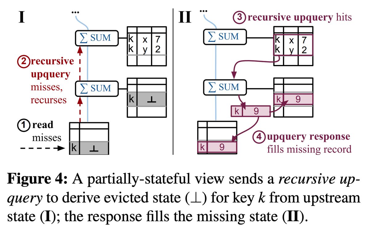 '#Noria: dynamic, partially-stateful data-flow for high-performance web applications'

A true classic on data flow systems, by @jonhoo et al., with key contributions on partial state management, state re-use, and query changes. Great read. #SundayPaper

pdos.csail.mit.edu/papers/noria:o…