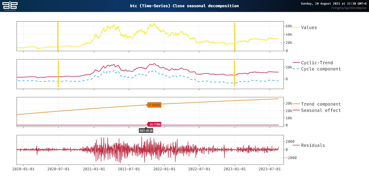 用OpenBB decompose了2020年到今天的 $BTC 日线数据 长期趋势Trend component保持60°角上升 长周期Cyclic-Trend和短周期Cycle component也进入了Pre-Bull牛市预备阶段 所以对后市，我没有特别的悲观，仓位没增没减，继续hold LP度日，说不定有一场秋季行情呢🤔