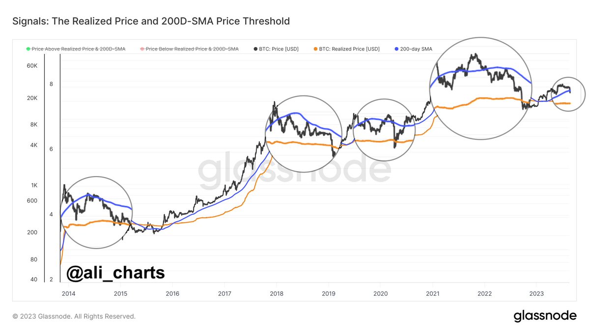 #Bitcoin | Each time $BTC has broken below the 200-day SMA over the last 10 years, it often drops to touch the Realized Price.

Right now, the Realized Price is around $20,350.