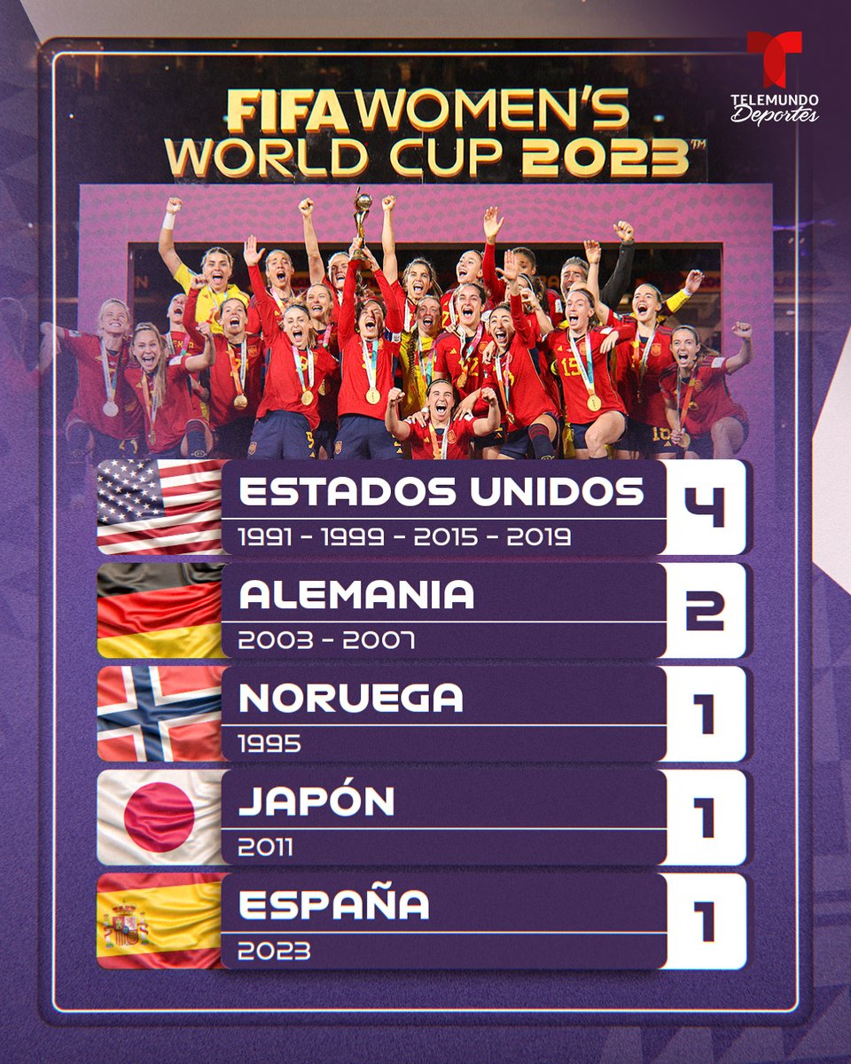 ¡España en la élite del fútbol femenino😎!

👏 #ESP se unió a <a href="/USWNT/">U.S. Women's National Soccer Team</a>, #GER #NOR y #JPN como las únicas selecciones en levantar la <a href="/FIFAWWC/">FIFA Women's World Cup</a>.

#MundialTelemundo #LaCopaEsNuestra #FIFAWWC
