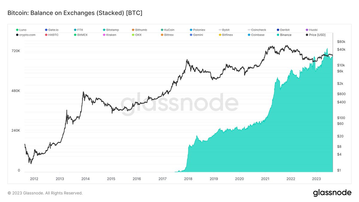 CZ sucked up #Bitcoin by offering 0% trading fees.

Now he is potentially re-running SBF's playbook.

1. Issue exchange token (BNB)
2. Borrow against BNB with extreme leverage
3. Sell customer BTC to prevent liquidation

Don't trust exchange IOUs. Not your keys, not your coins.