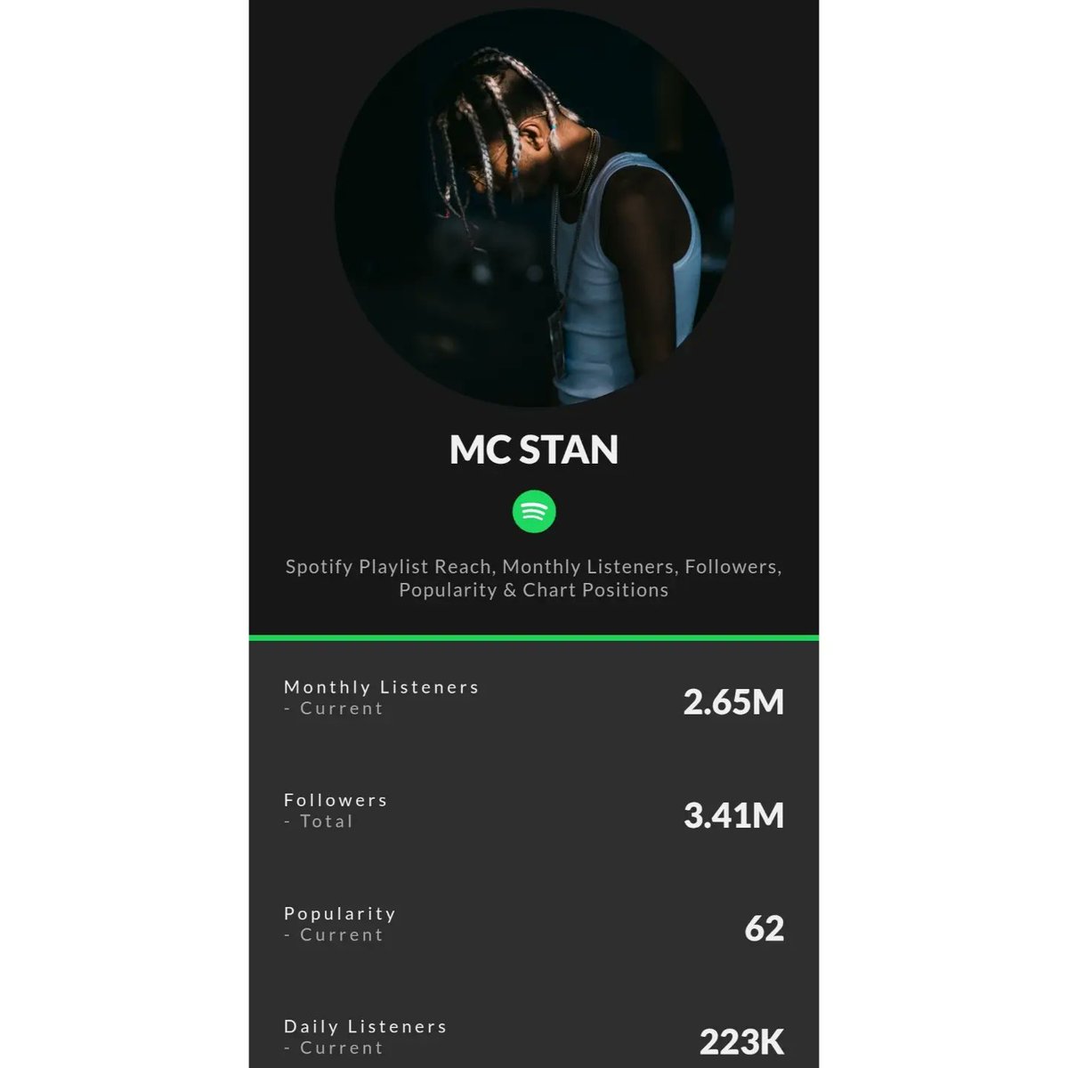 ItsTeamMCStan's tweet photo. 🎉 MC Stan's music continues to captivate audiences worldwide! 🎶 Surpassing 500M streams on Spotify is no small feat. With over 223K daily listeners, his artistry is touching hearts every day. Congrats,

@MCStanOfficial! 🙌🔥 #MCStan #MusicMilestone #SpotifyStreams https://t.co/VklFXZydqL
